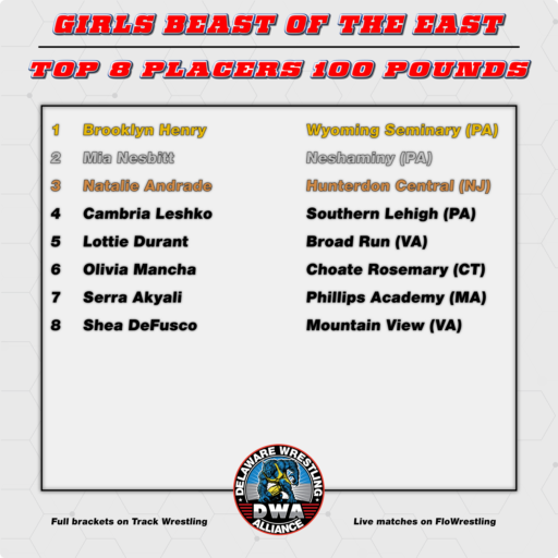 2025 Girls Top 8 Placers 100