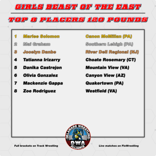 2025 Girls Top 8 Placers 120