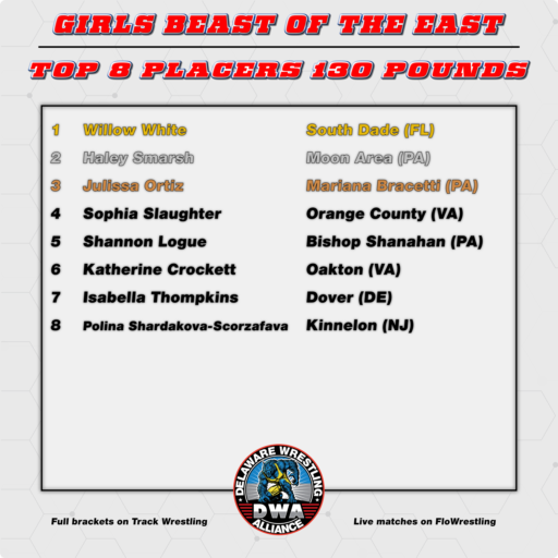 2025 Girls Top 8 Placers 130