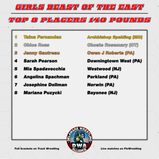 2025 Girls Top 8 Placers 140